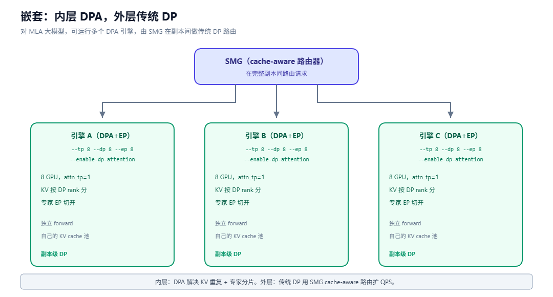 MLA 模型的嵌套并行方案