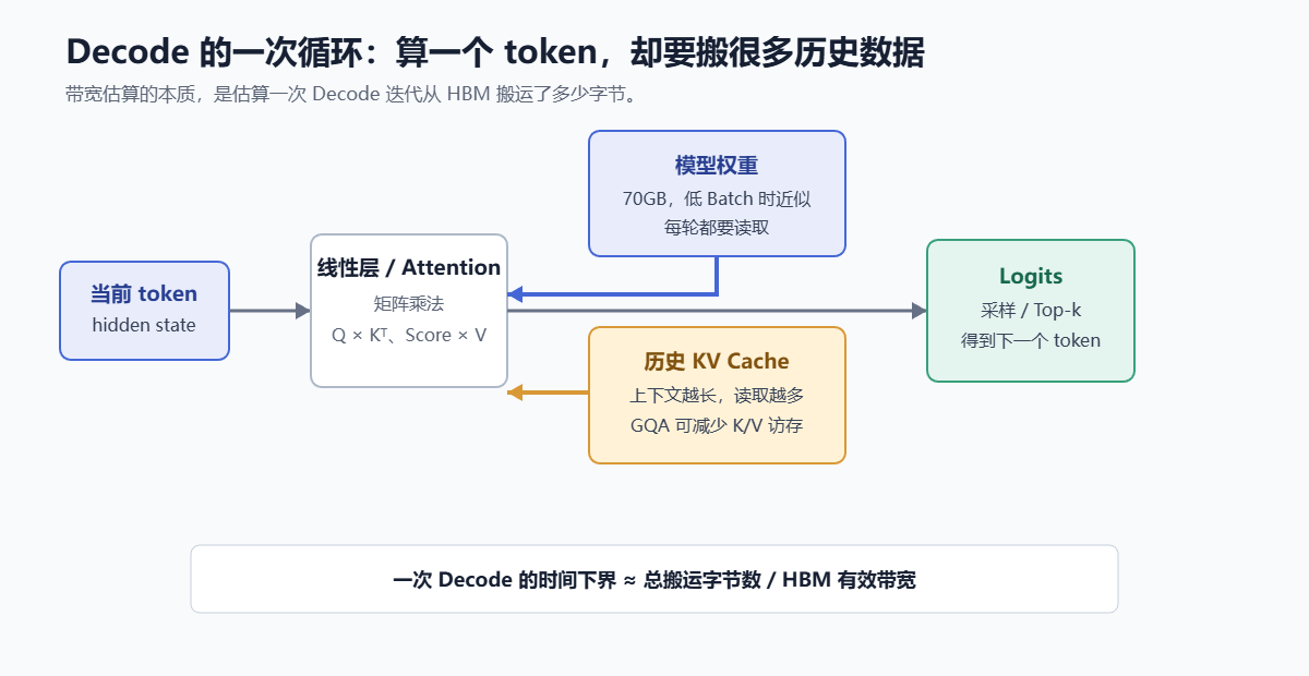 Decode的一次循环过程示意图
