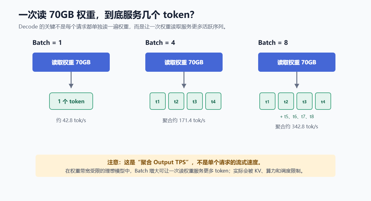 低Batch与增大Batch的Decoder-only模型在Decode阶段的显存带宽利用情况示意图