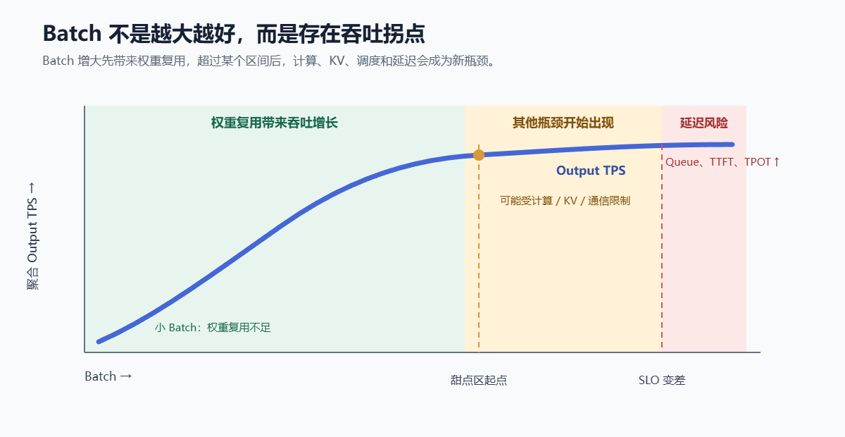 Batch增大时的吞吐变化情况示意图