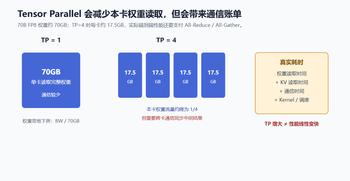 Tensor Parallel在不同TP(张量并行)情况下的权重读取情况示意图