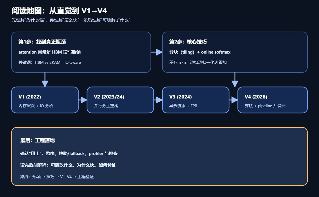 FlashAttention从V1到V4的完整进化史阅读地图