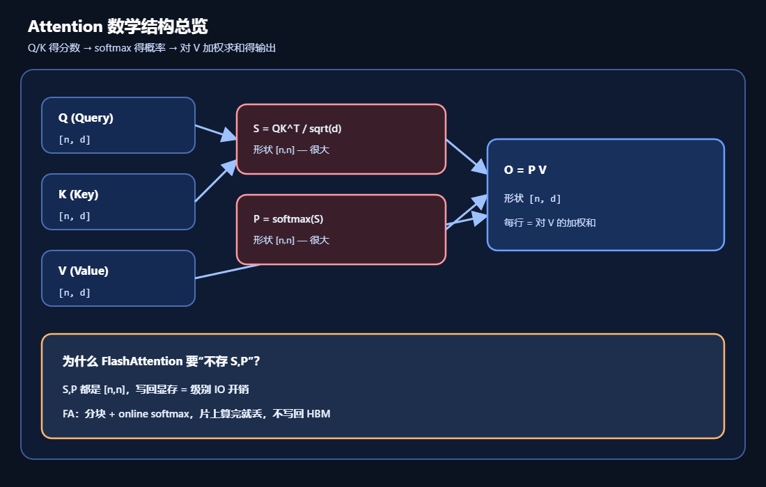 Attention数学结构总览示意图