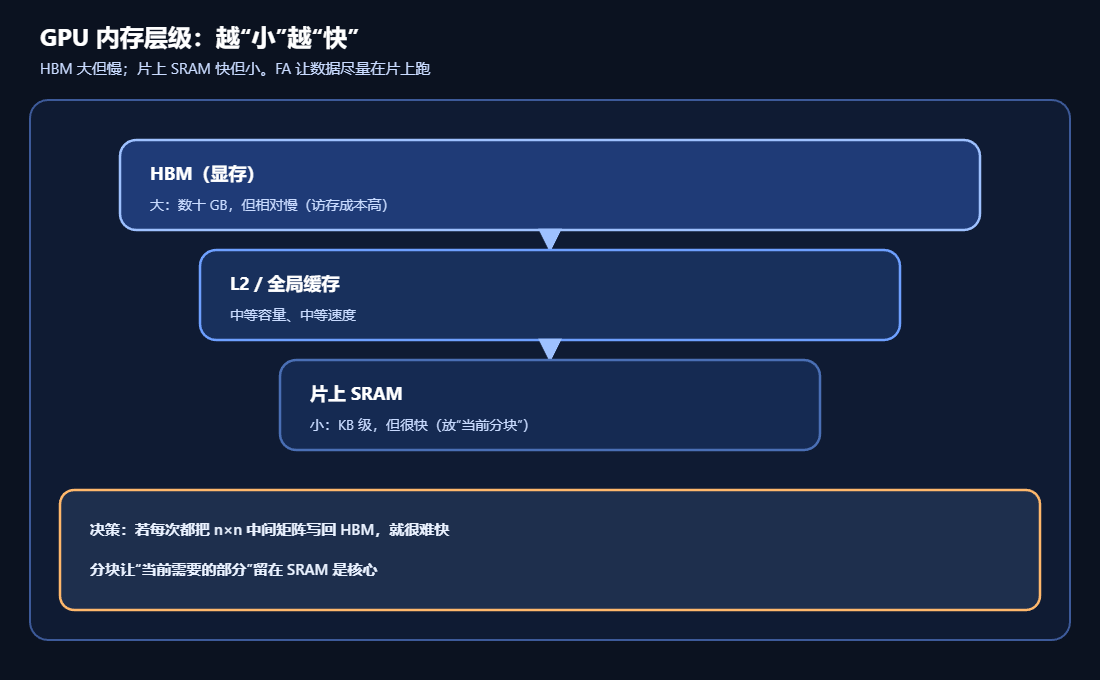 GPU内存层级,强调越小越快示意图