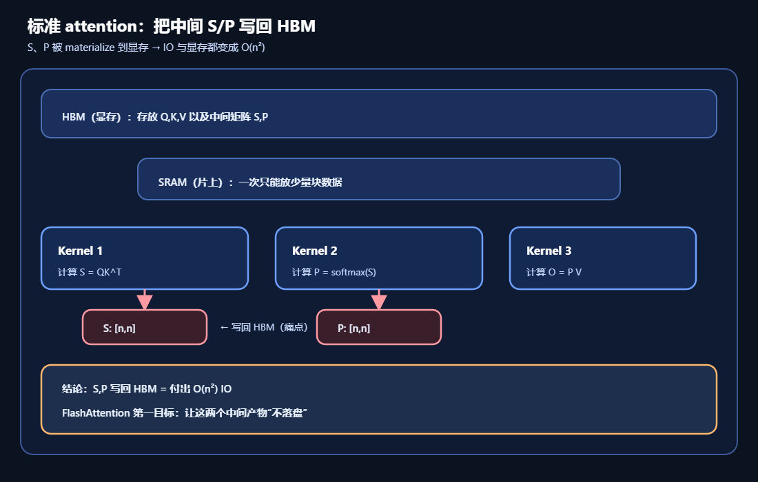标准attention把中间S/P写回HBM示意图
