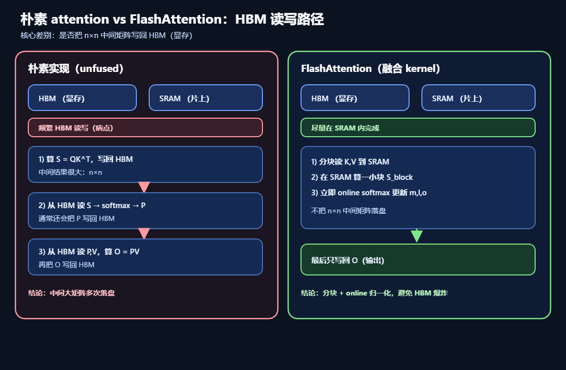 朴素Attention与FlashAttention在HBM读写路径上的区别示意图