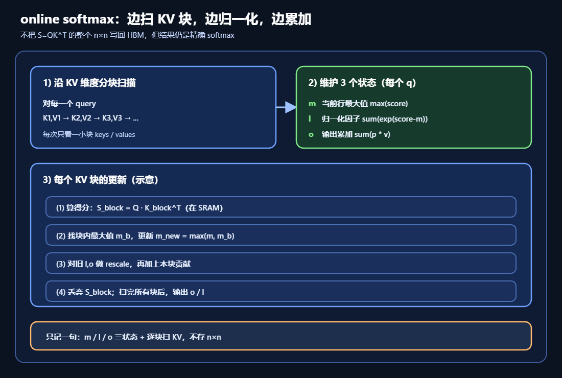 FlashAttention中online softmax算法的流程