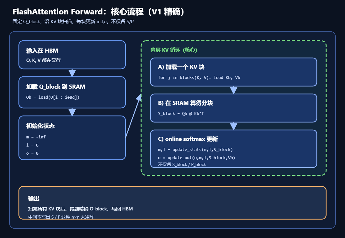 FlashAttention Forward核心流程(V1精确)的流程图