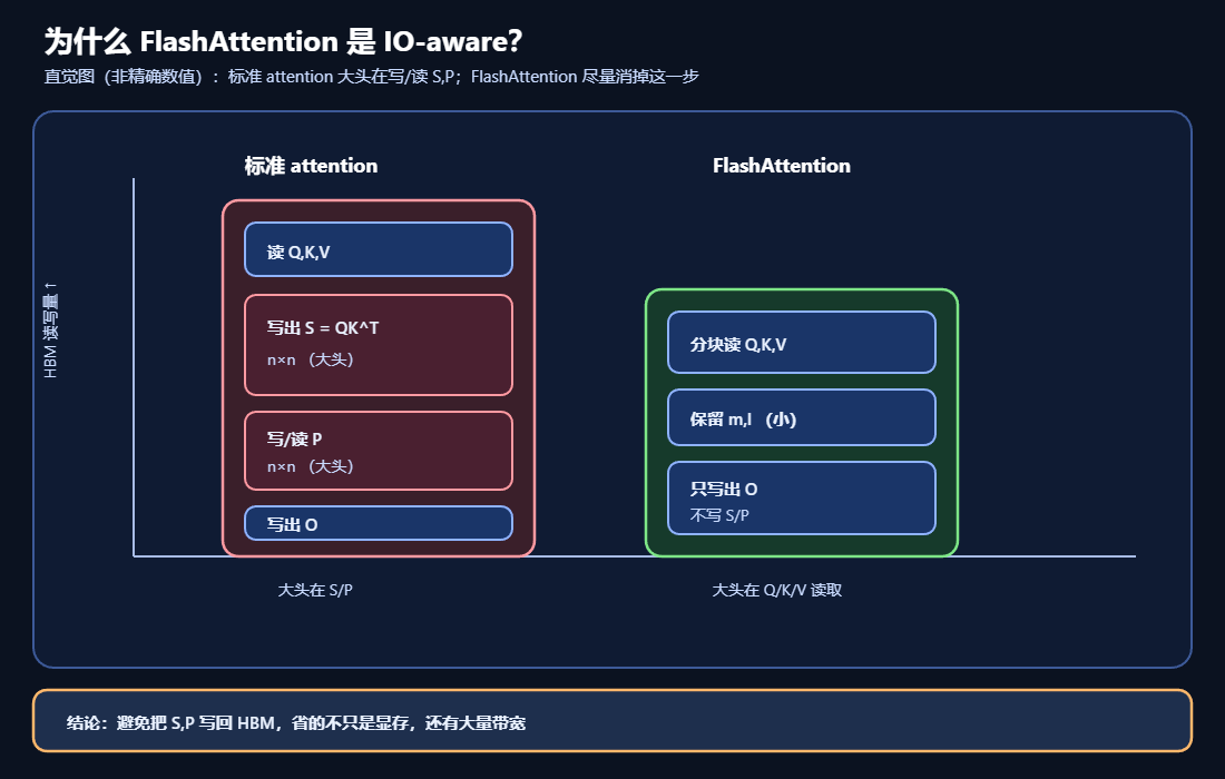 标准Attention与FlashAttention在IO操作上的区别示意图