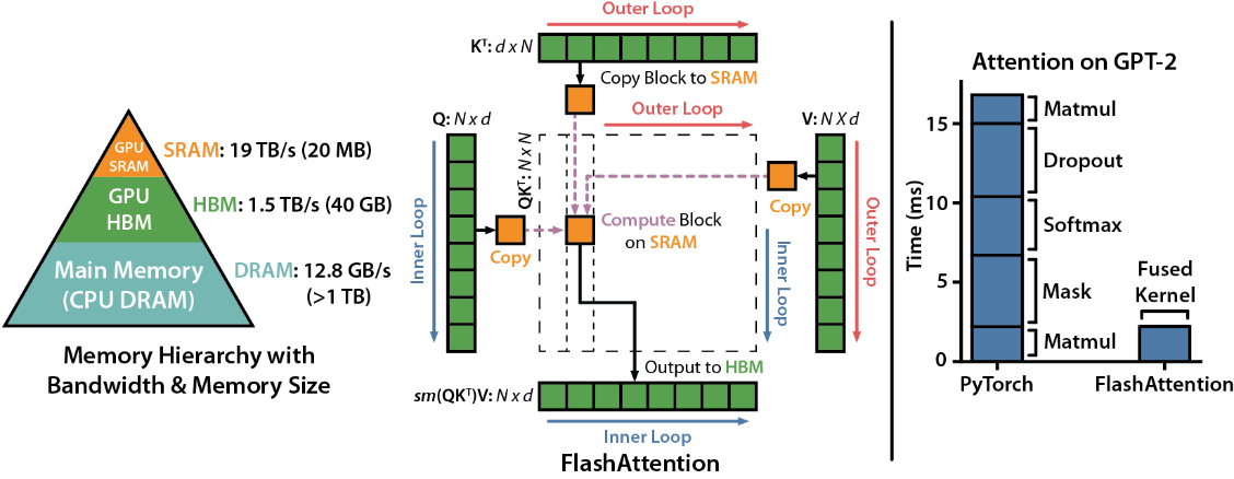 FlashAttention 片上分块与 IO 优化
