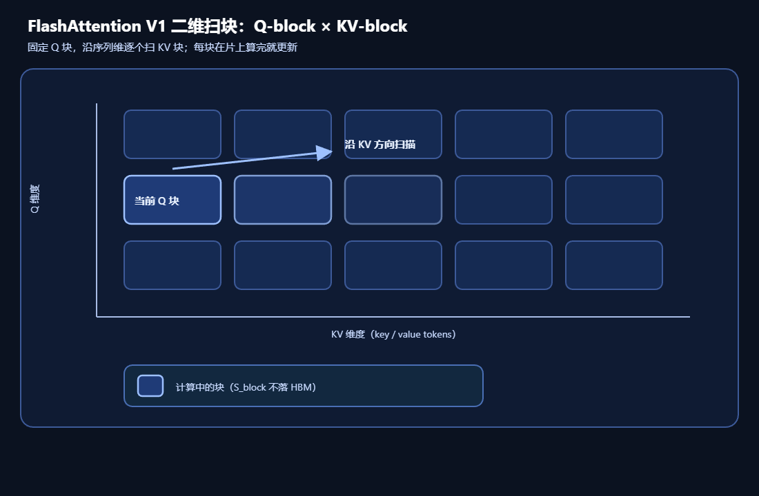 FlashAttention V1的核心二维扫块结构示意图