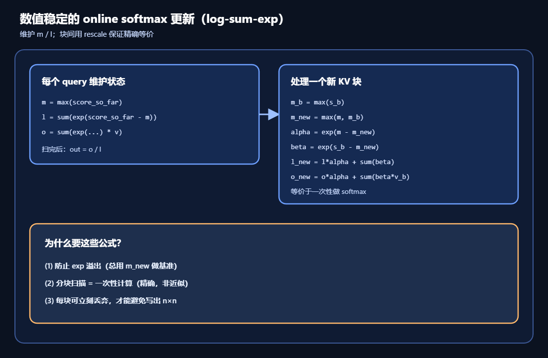FlashAttention V1中数值稳定的online softmax更新流程