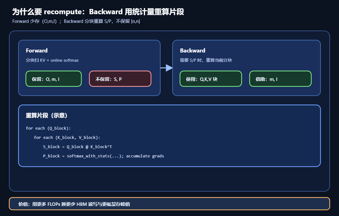 FlashAttention V1中Forward和Backward阶段的内存使用情况示意图