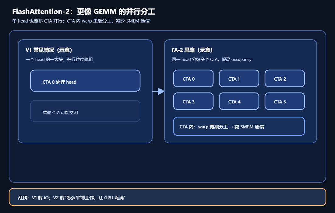 FlashAttention-2与V1在并行分工上的区别示意图