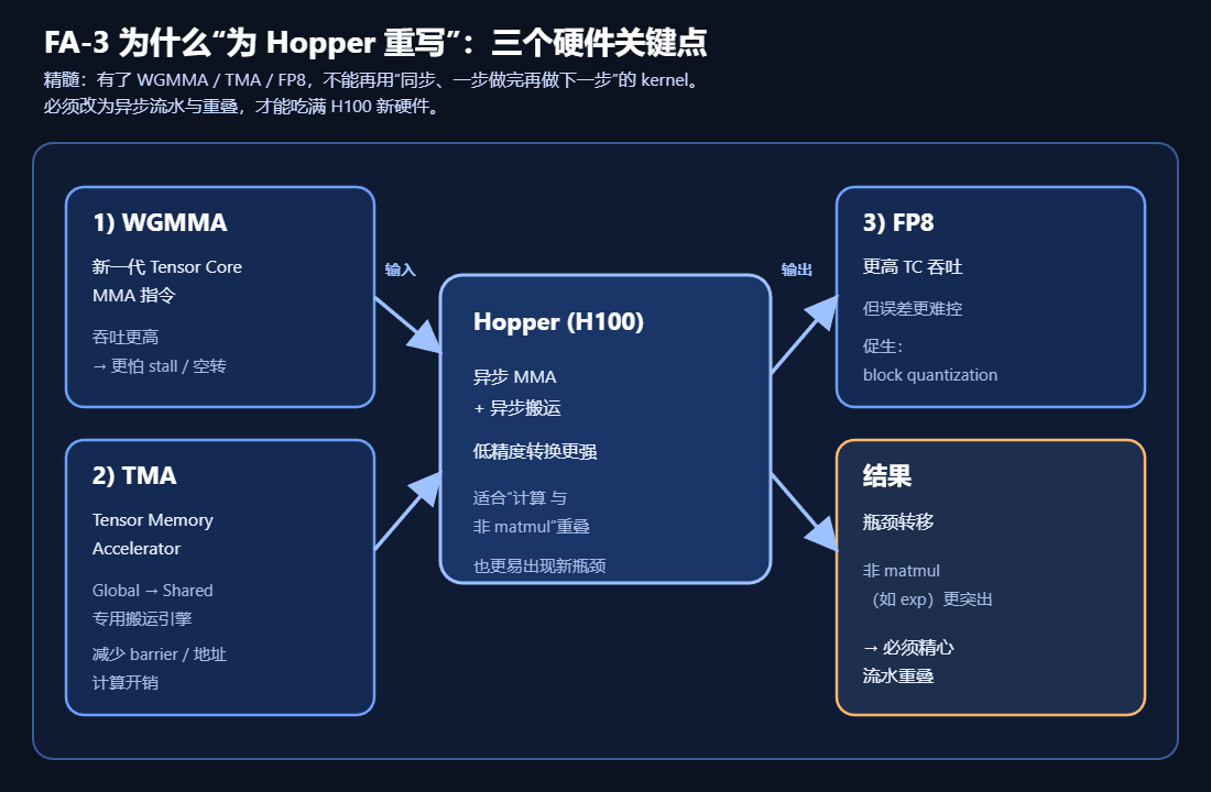 FlashAttention-3为Hopper(H100)重写时的三个关键硬件点示意图