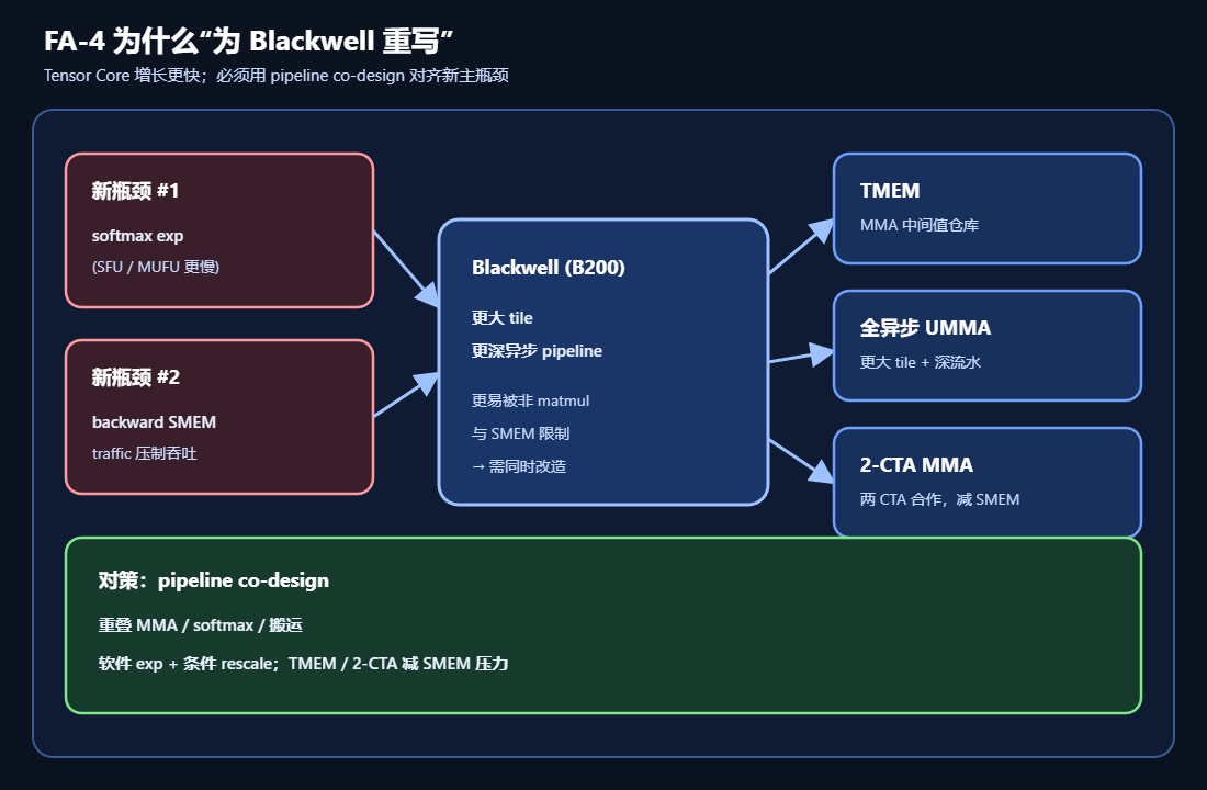 FlashAttention-4(FA-4)为Blackwell/B200重新做pip的原因示意图