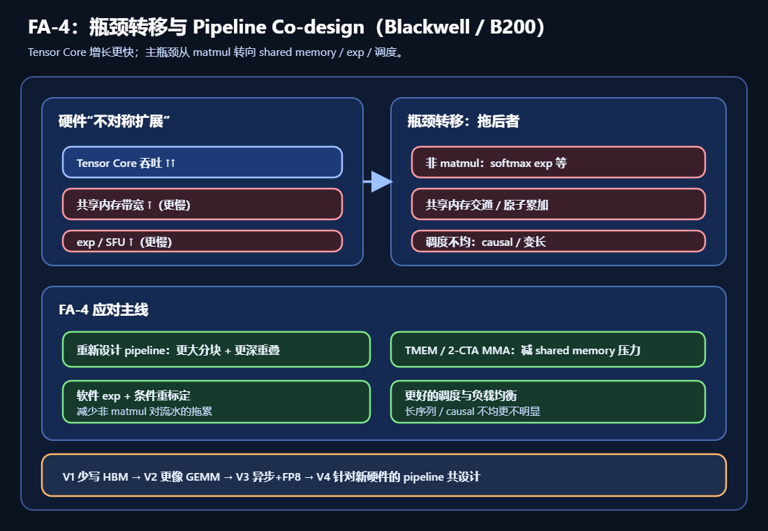 FA‑4 的关键词示意图