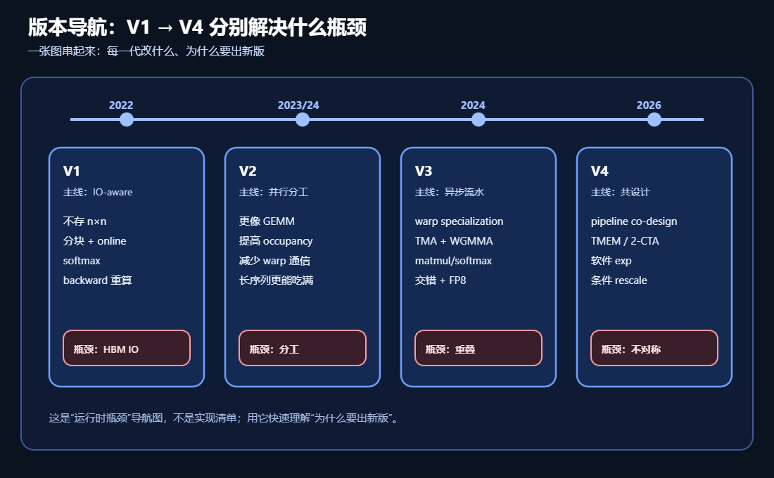 FlashAttention从V1到V4的版本导航图