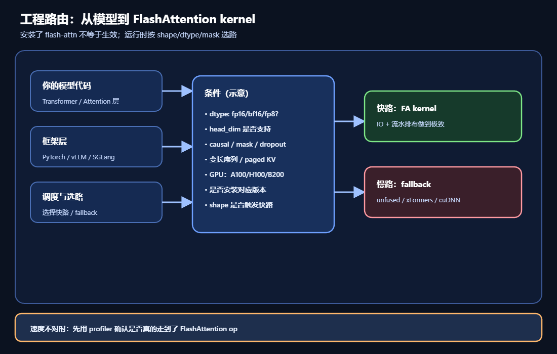 从模型到FlashAttention内核的工程路由示意图