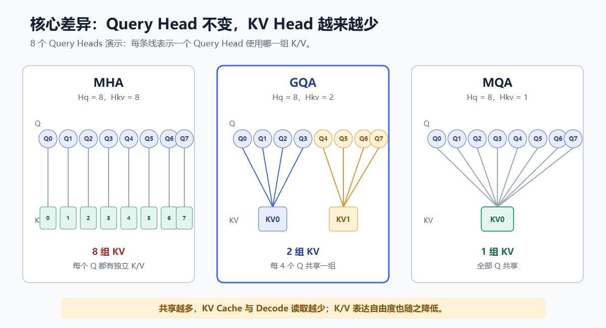 从MHA到GQA再到MQA的Attention机制变化示意图