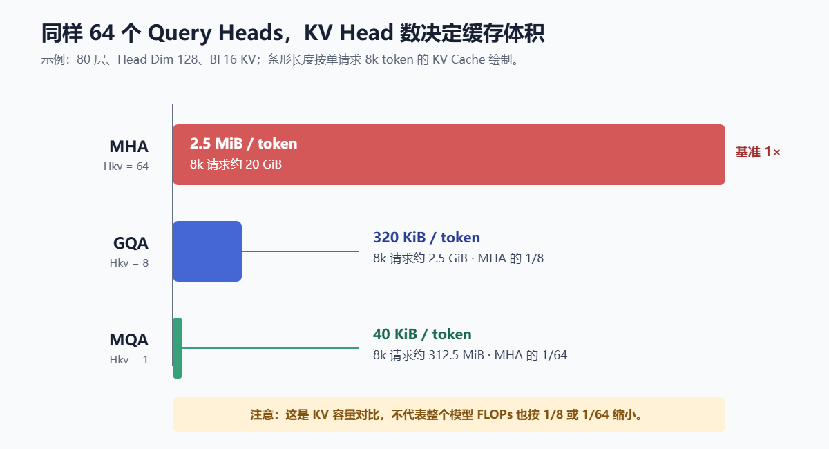 MHA、GQA、MQA三种大模型架构的单token KV Cache缓存体积对比情况示意图