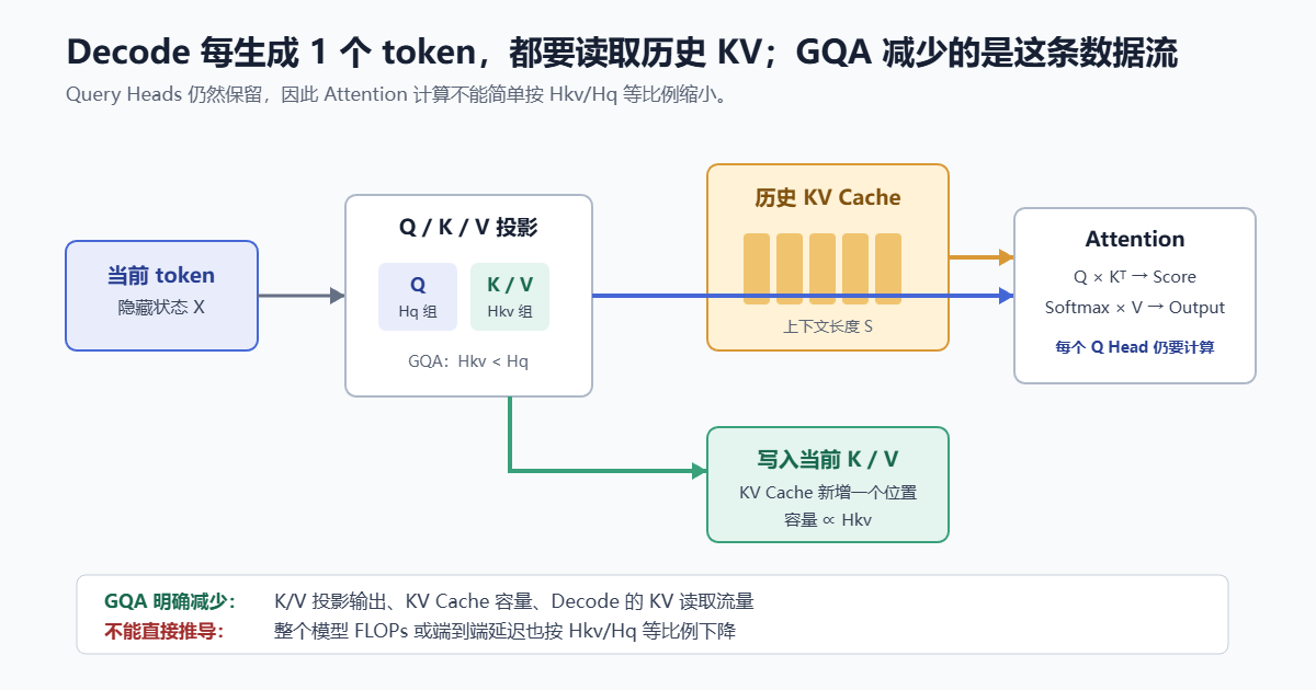 大模型Decode阶段的数据流示意图