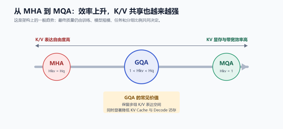 从MHA到MQA的架构演变趋势示意图
