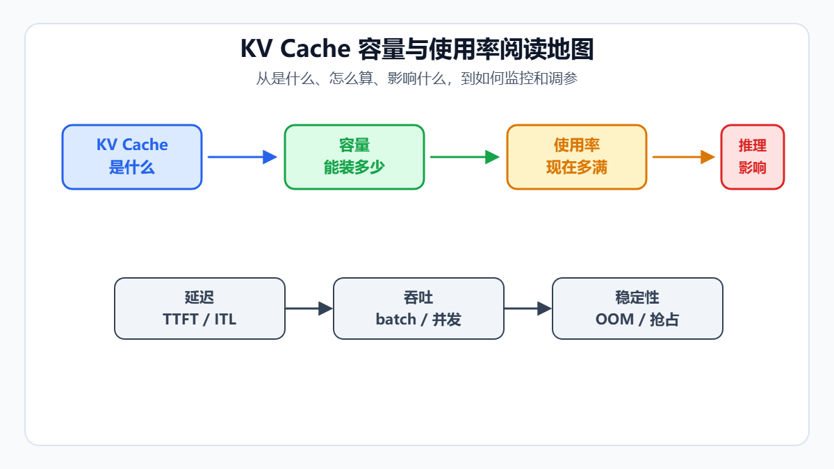KV Cache容量与使用率阅读地图