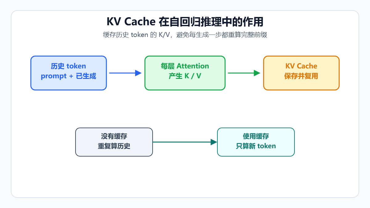 KV Cache在自回归推理中的作用示意图