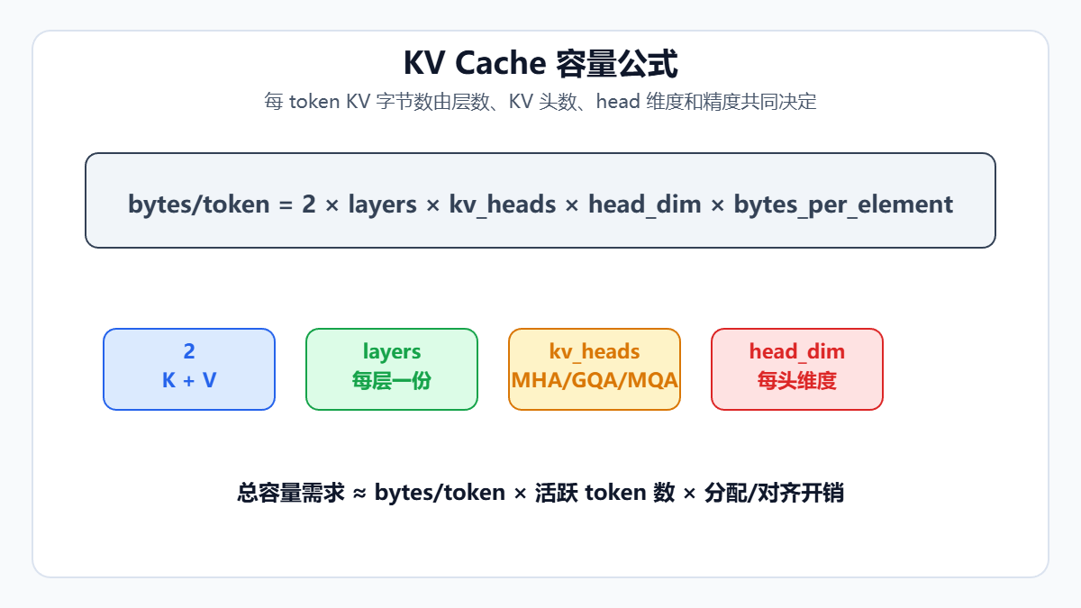 KV Cache容量公式及其关键参数示意图