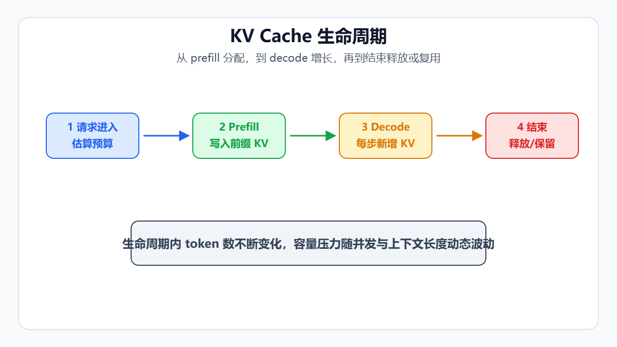 KV Cache生命周期流程