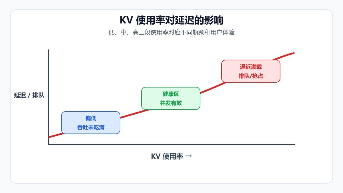 KV使用率对延迟的影响示意图
