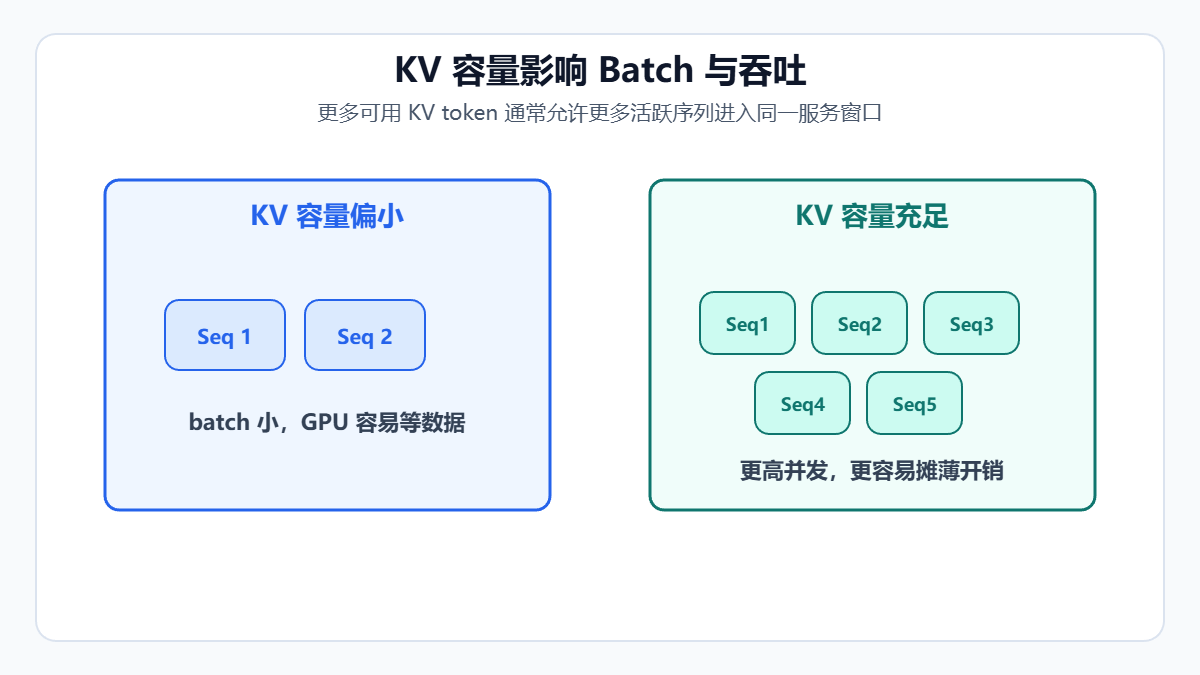 KV容量对Batch与吞吐的影响示意图