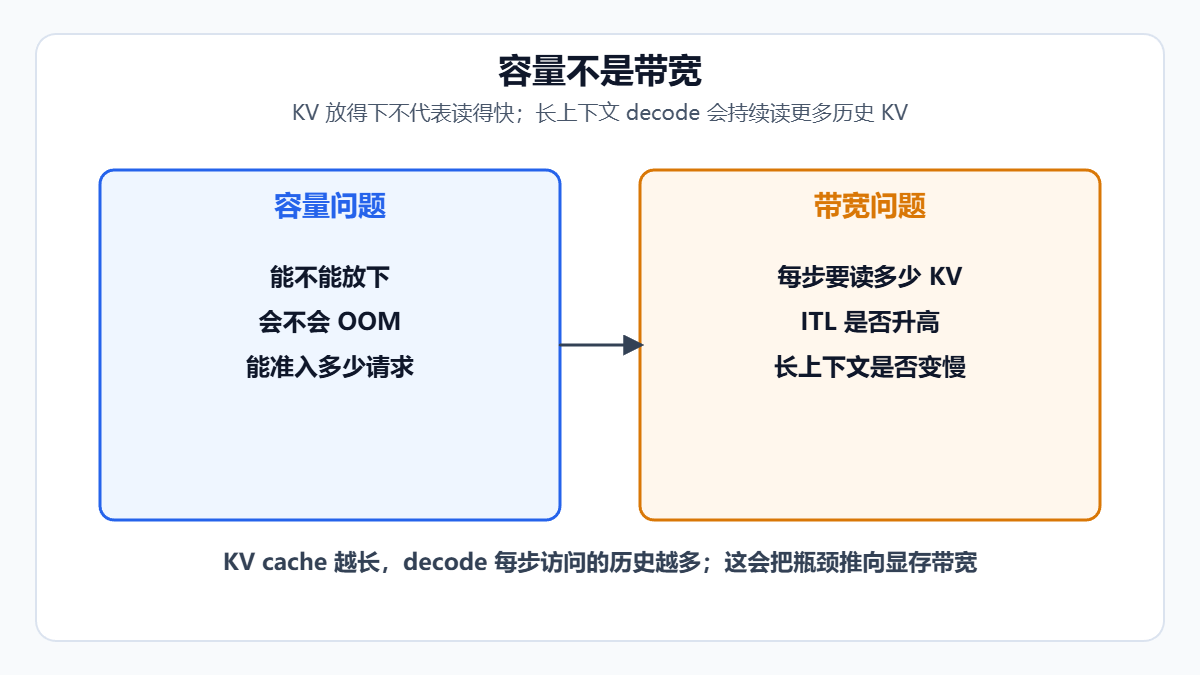 KV Cache容量与使用率对LLM推理的影响示意图