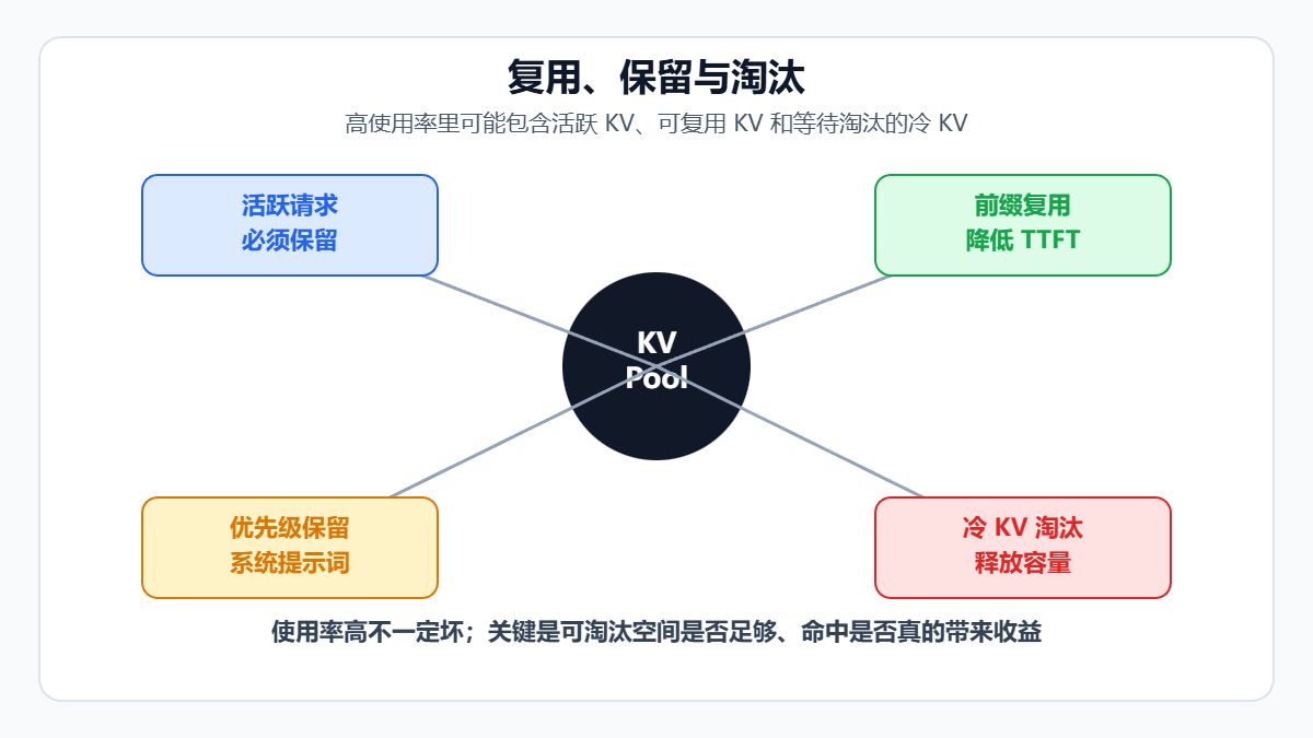 围绕KV Pool展开示意图