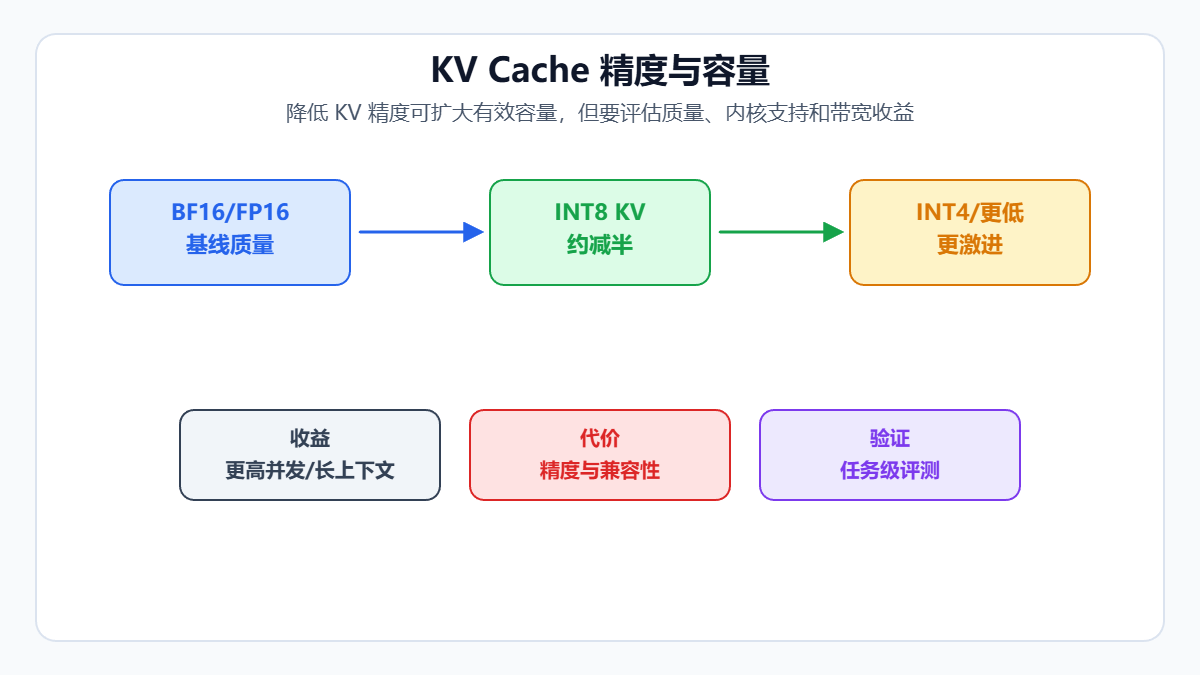 KV Cache精度与容量的关系