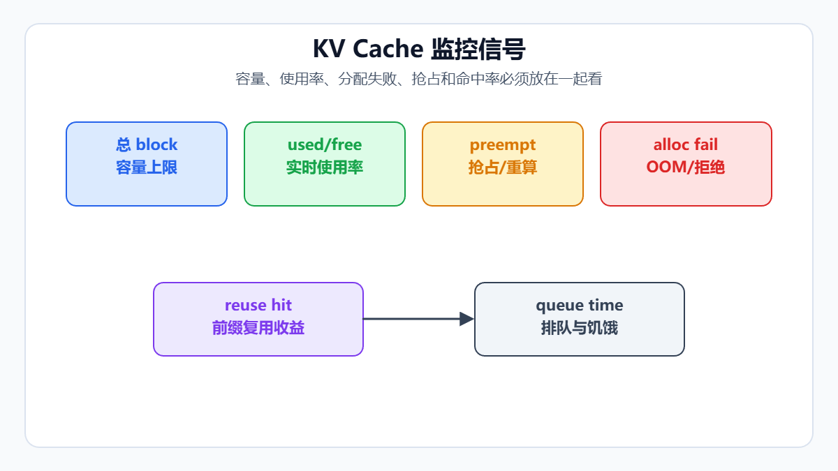 KV Cache监控信号示意图