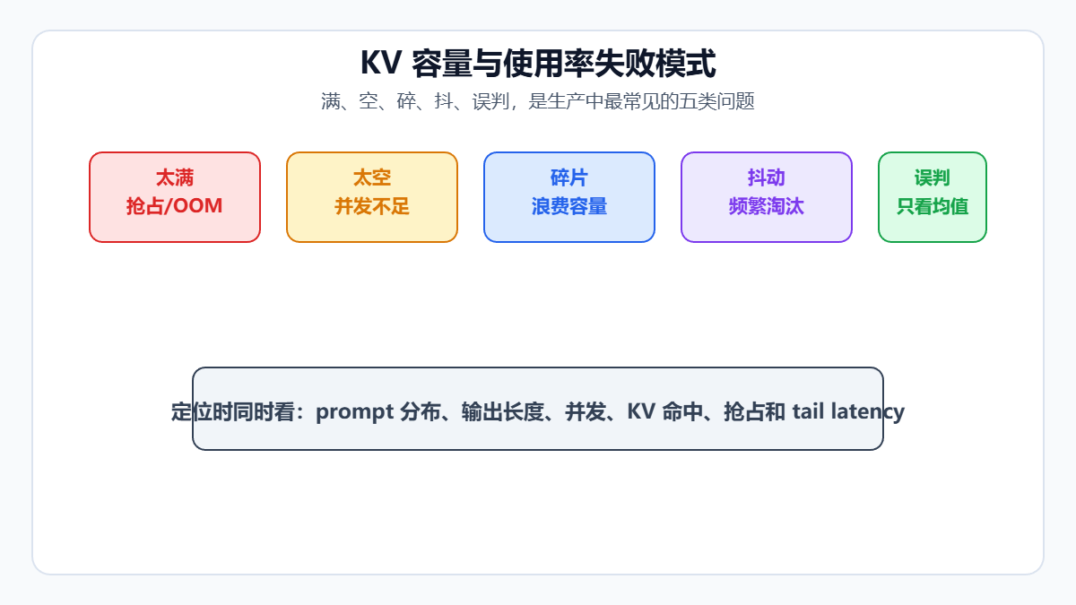 KV容量与使用率的五类失败模式示意图