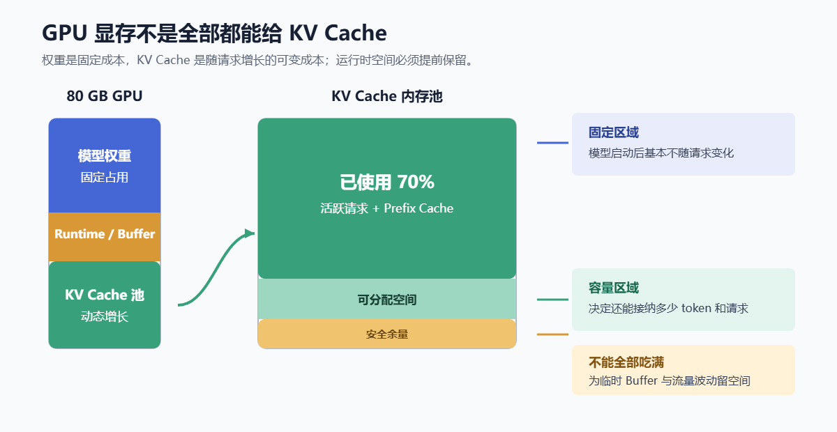 解释了GPU显存的分配结构示意图