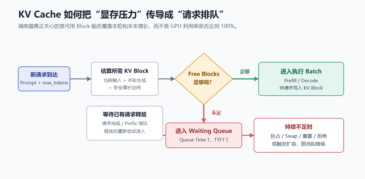 KV Cache将显存压力传导成请求排队的完整流程:新请求到达后示意图