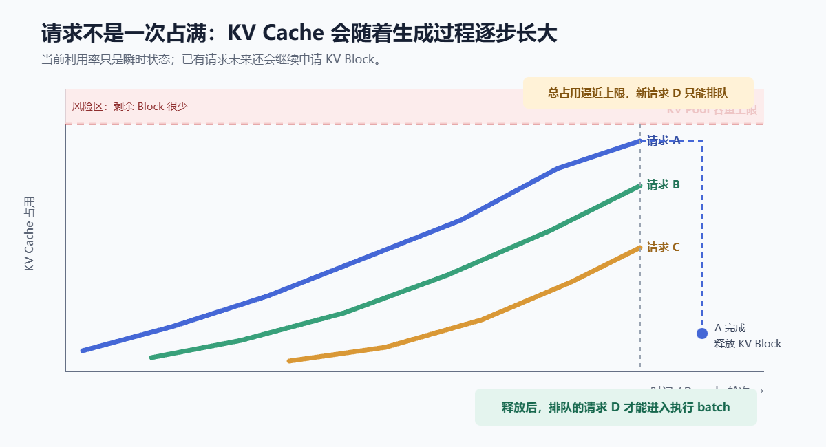 KV Cache占用随生成过程逐步增长的时间线示意图