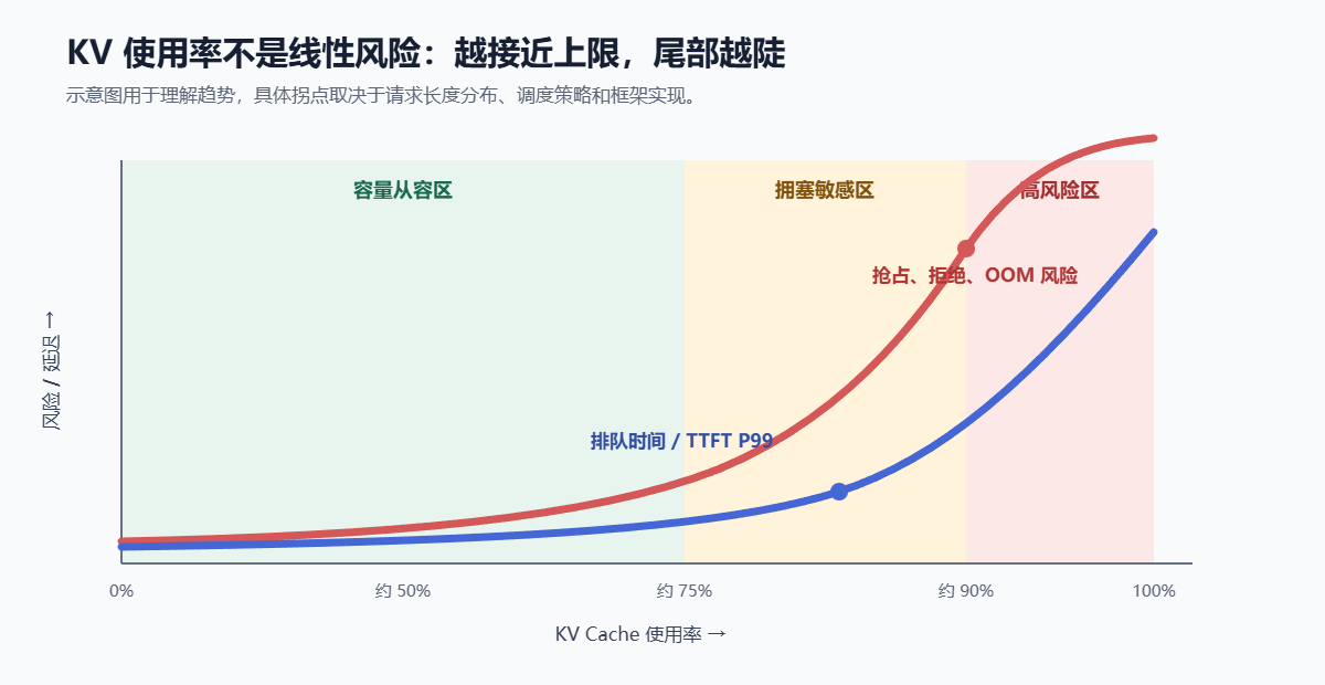 KV使用率与风险的关系示意图