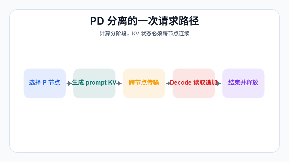 PD分离的一次请求路径示意图