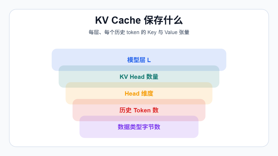 KV Cache 的分层张量存储结构