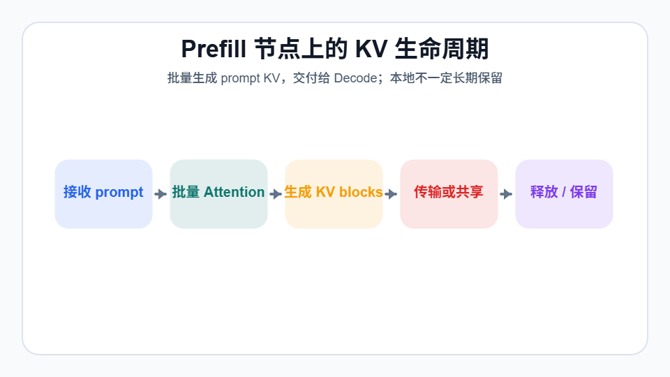 Prefill节点上的KV生命周期示意图