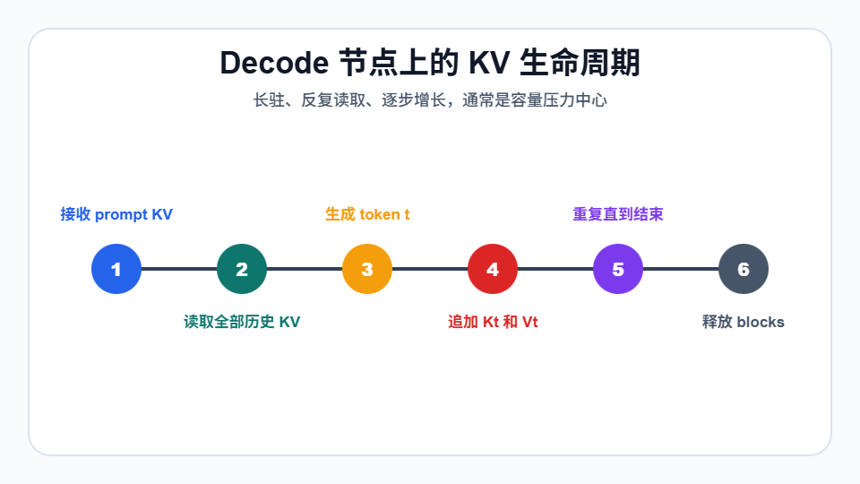 Decode节点上KV的生命周期示意图