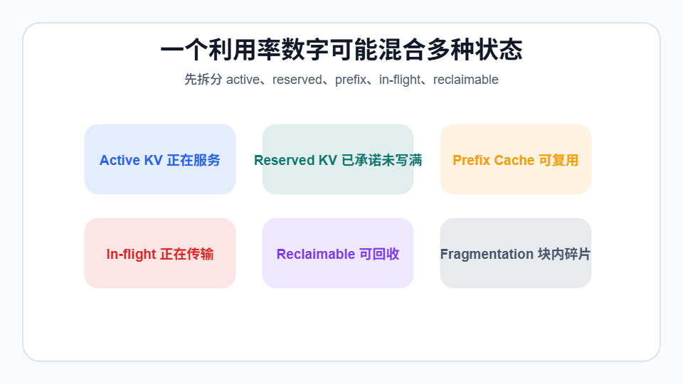一个利用率数字可能混合多种状态示意图