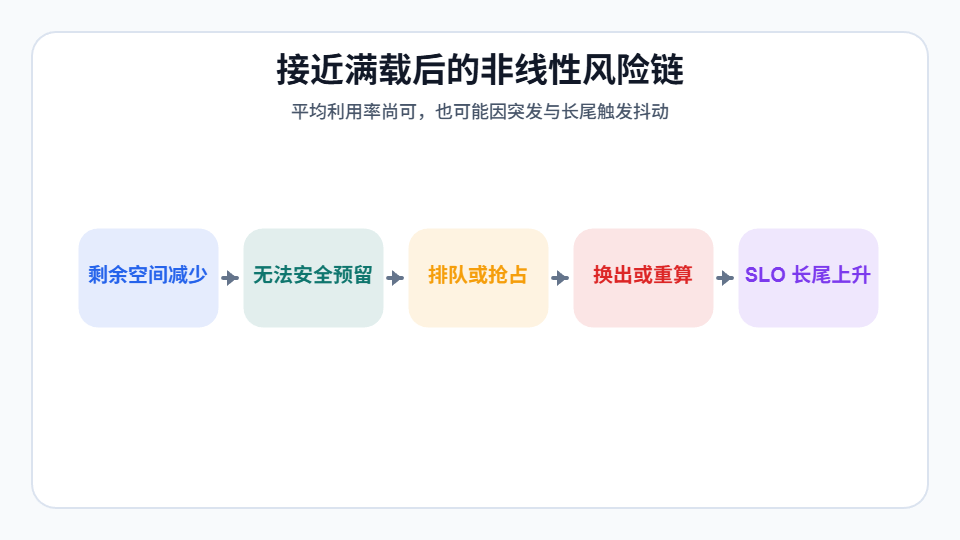 接近满载后的非线性风险链示意图