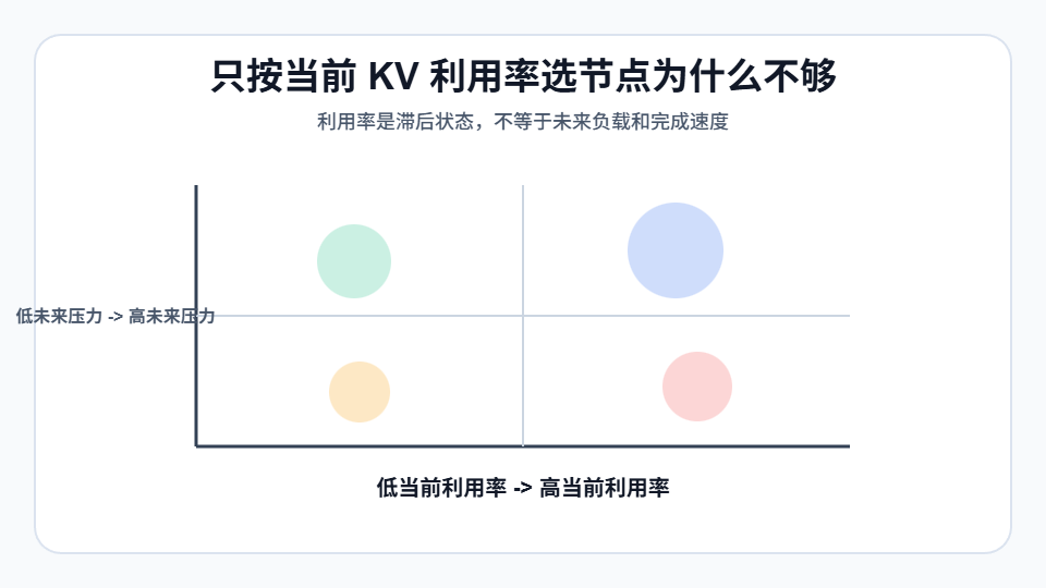 只按当前KV利用率选节点为什么不够示意图