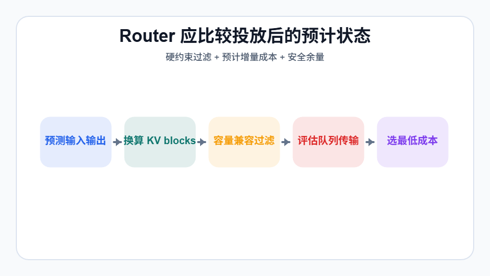 Router应比较投放后的预计状态流程